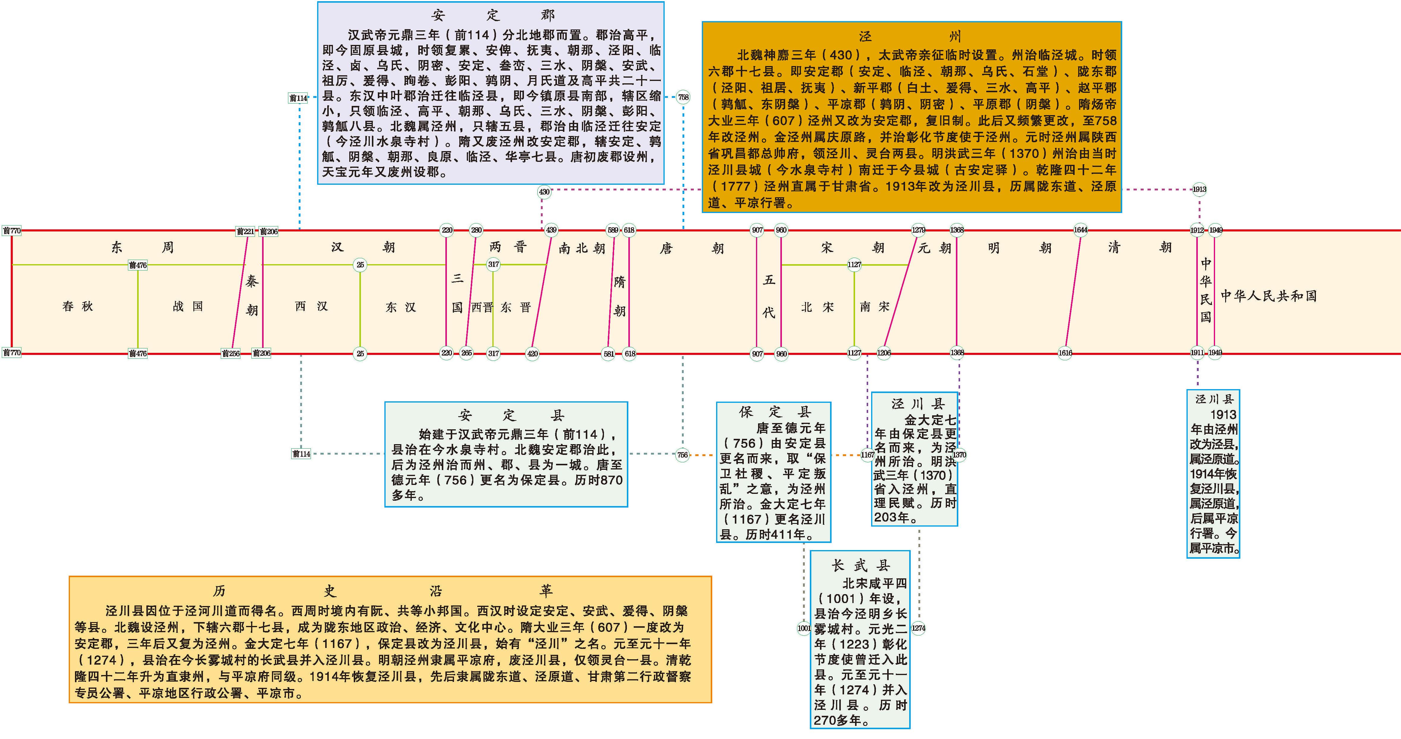 涇川縣歷代行政建制圖表